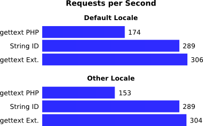 Requests per Second